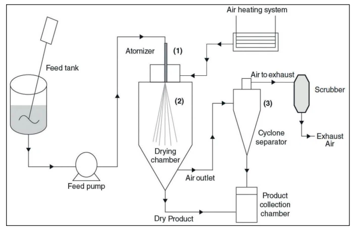 spray dryer system comprises spray dryer system comprises