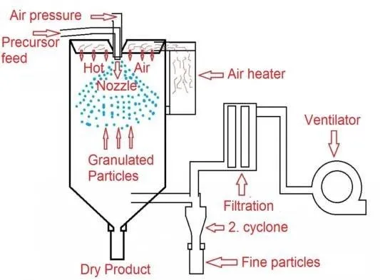 Pilot spray dryer 2 Pilot spray dryer 2