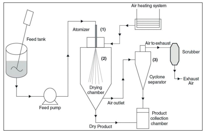 Spray dryer 3 Spray dryer 3